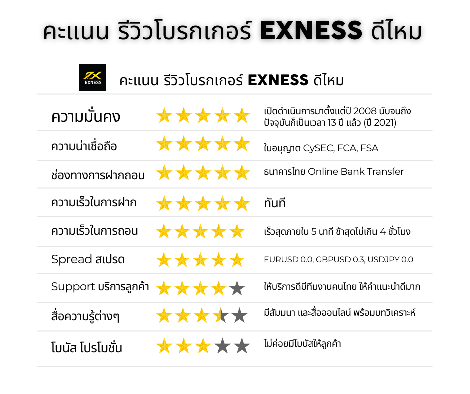 รีวิวโบรกเกอร์-Exness-ดีไหม