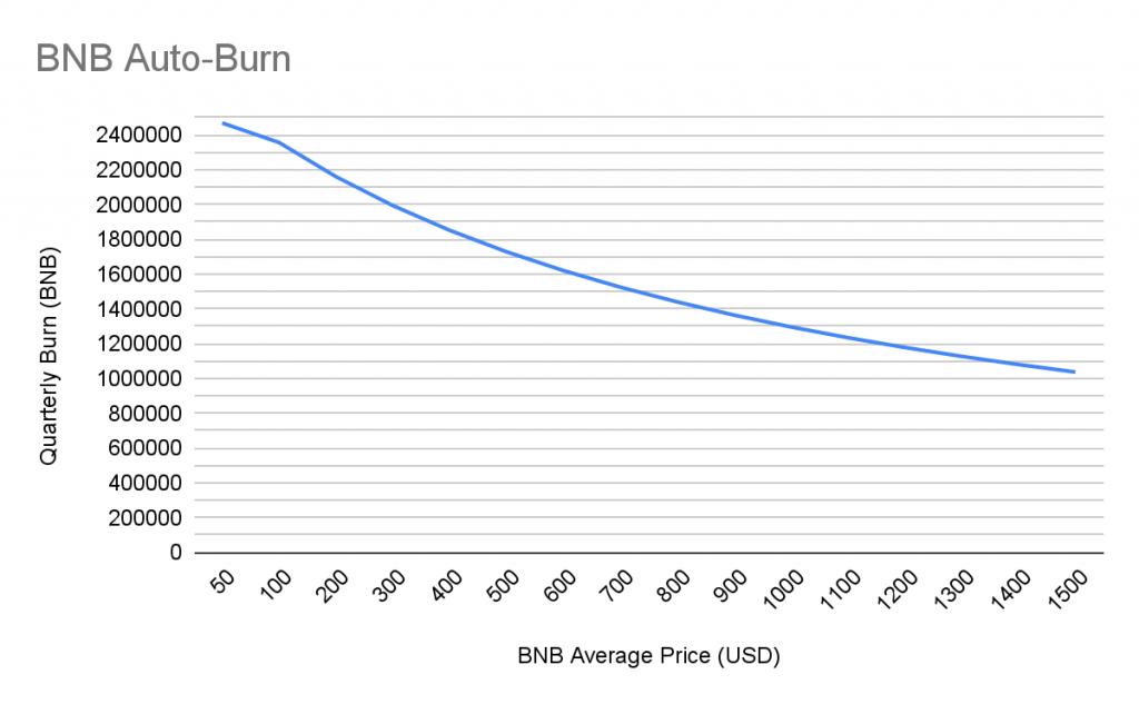 Binance เปิดตัว “BNB Auto-Burn” : โปรโตคอลใหม่ที่มาแทนที่การเผา BNB