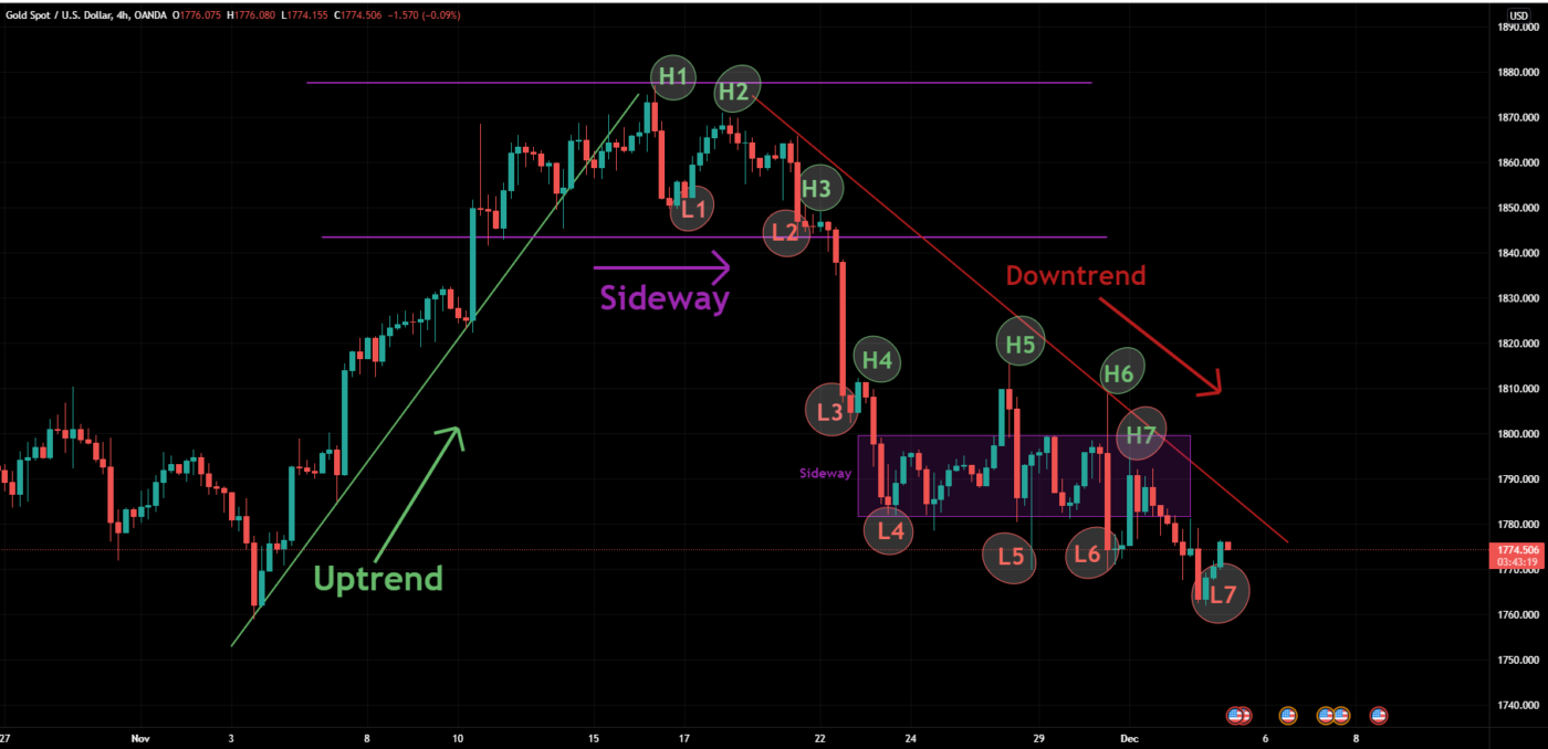 Trend line Downtrend