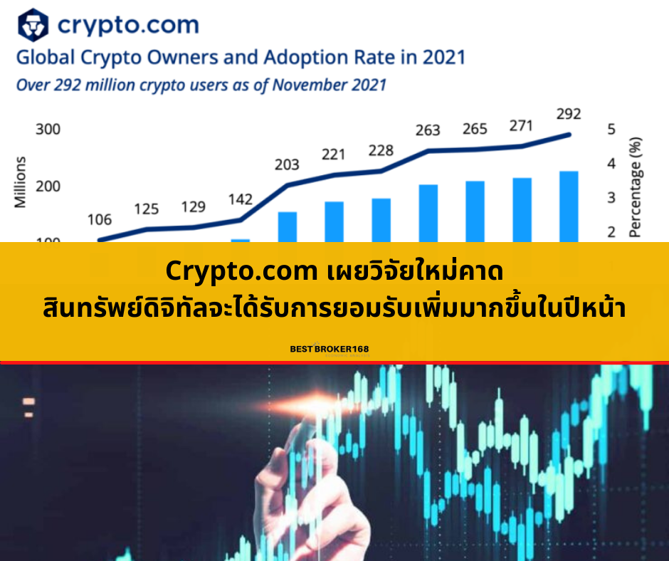 Crypto.com เผยวิจัยใหม่คาดสินทรัพย์ดิจิทัลจะได้รับการยอมรับเพิ่มมากขึ้น