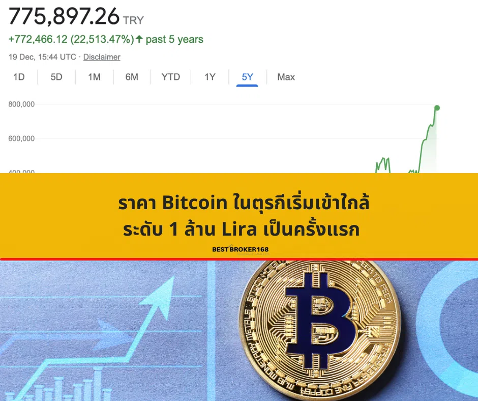ราคา Bitcoin ในตุรกีเริ่มเข้าใกล้ระดับ 1 ล้าน Lira