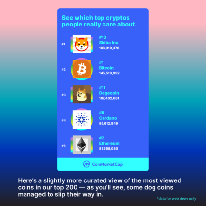 Shiba Inu เป็นเหรียญ Crypto ที่มีคนเข้าดูมากที่สุดใน CoinMarketCap ในปี 2021