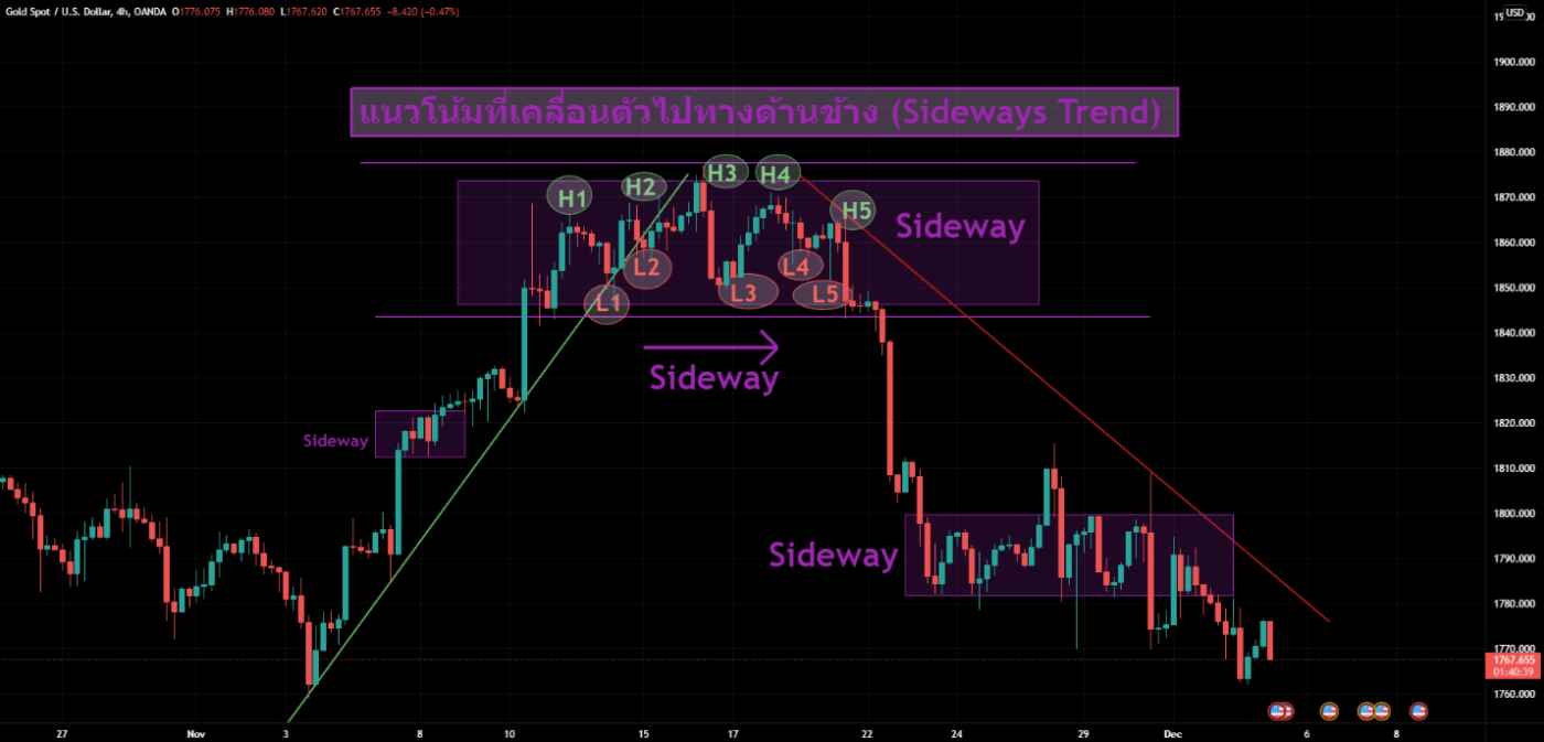 trend line แนวโน้มที่เคลื่อนตัวไปทางด้านข้าง (Sideways Trend)