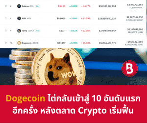 Dogecoin ไต่กลับเข้าสู่ 10 อันดับแรกอีกครั้ง หลังตลาด Crypto เริ่มฟื้น