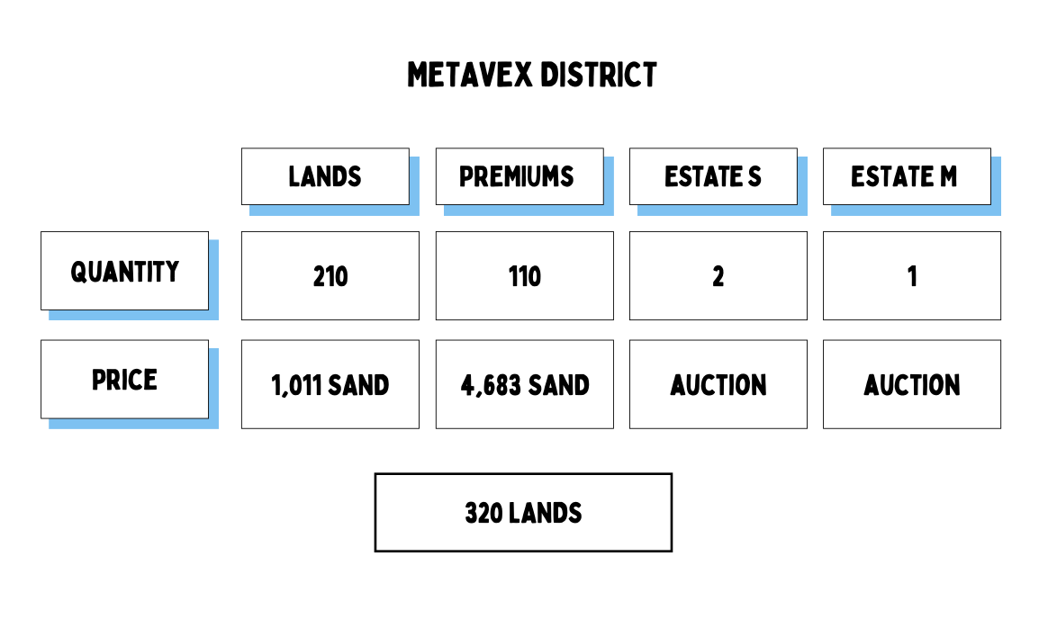 The Sandbox ประกาศขายที่ดิน The Metavex District
