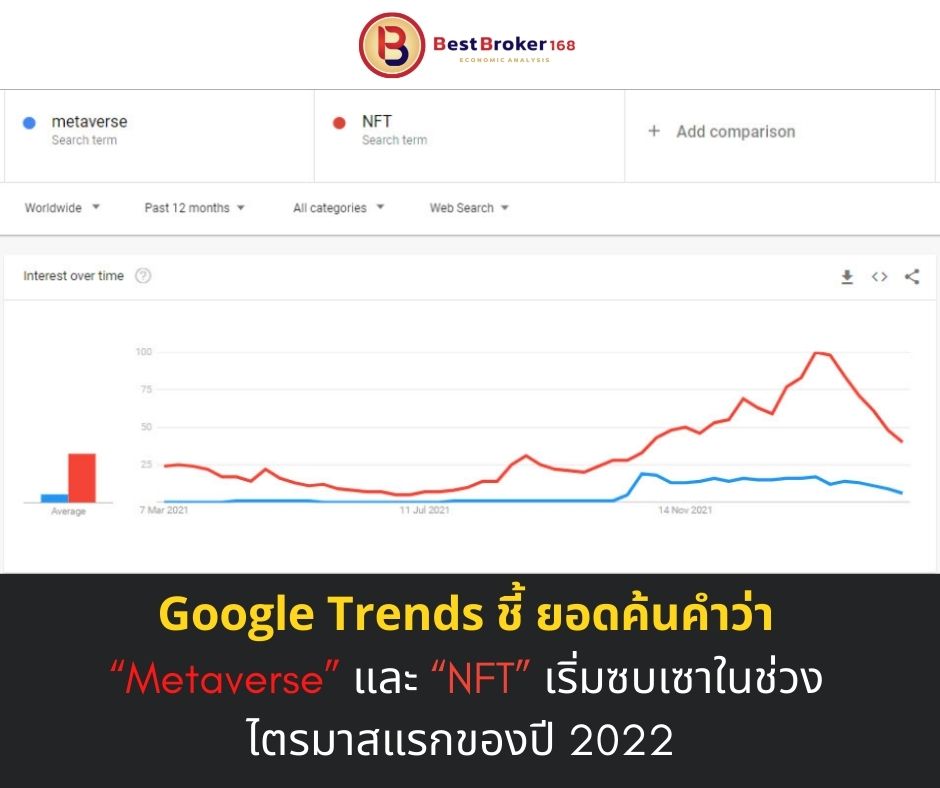 Google Trends ชี้ ยอดค้นคำว่า “Metaverse” และ “NFT” เริ่มซบเซาในช่วงไตรมาสแรกของปี 2022