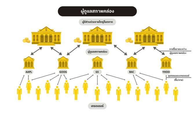 ประเภทโบรกเกอร์ Forex