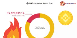 Binance ประกาศเผาเหรียญ BNB ครั้งที่ 19 จำนวน 1.8 ล้านโทเค็น