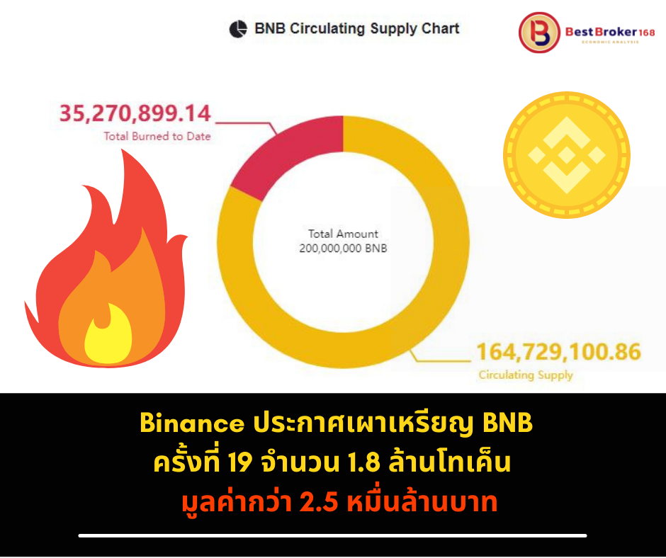 Binance ประกาศเผาเหรียญ BNB ครั้งที่ 19 จำนวน 1.8 ล้านโทเค็น