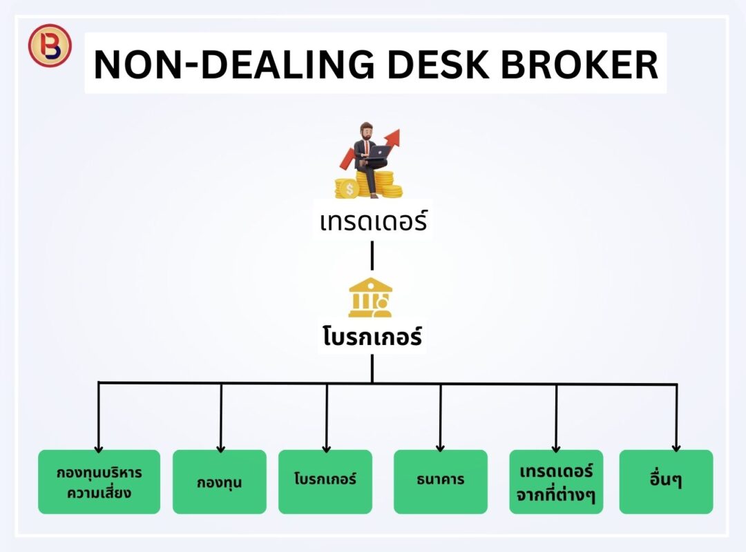 ประเภทโบรกเกอร์ Forex ล่าสุดปี 2023 Non-dealing desk broker (1)