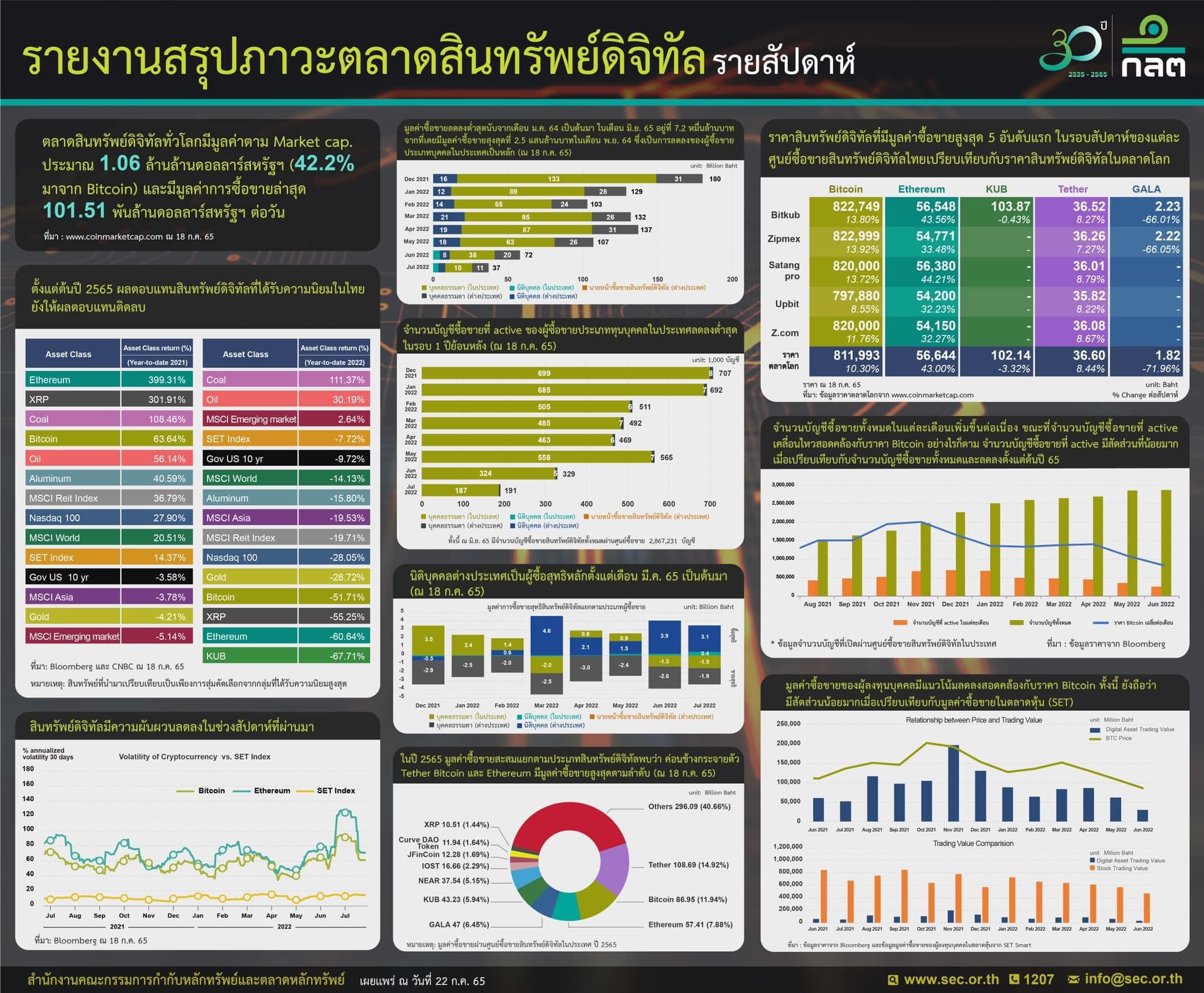 รายงานสรุปข้อมูลสำคัญเกี่ยวกับตลาดสินทรัพย์ดิจิทัล เช่น มูลค่าการซื้อขายสินทรัพย์ดิจิทัลในไทย ราคาสินทรัพย์ดิจิทัลในแต่ละ Exchange ของไทยเทียบกับตลาดโลก เพื่อเป็นข้อมูลให้ได้ติดตามเป็นประจำทุกสัปดาห์