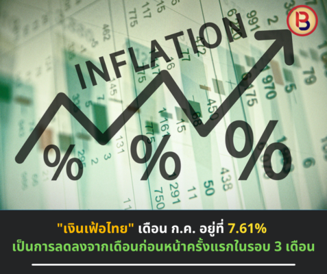 "เงินเฟ้อไทย" เดือน ก.ค. อยู่ที่ 7.61% เป็นการลดลงจากเดือนก่อนหน้าครั้งแรกในรอบ 3 เดือน