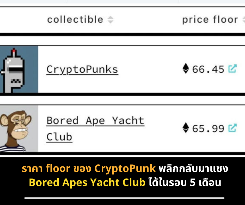 ราคา floor ของ CryptoPunk พลิกกลับมาแซง Bored Apes Yacht Club ได้ในรอบ 5 เดือน