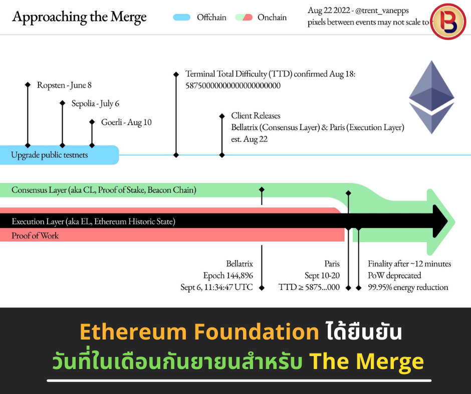 Ethereum Foundation ได้ยืนยันวันที่ในเดือนกันยายนสำหรับ The Merge