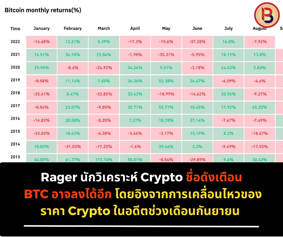 Rager นักวิเคราะห์ Crypto ชื่อดังเตือน Bitcoin อาจลงได้อีก