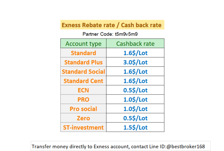 Exness Cash back rate 99