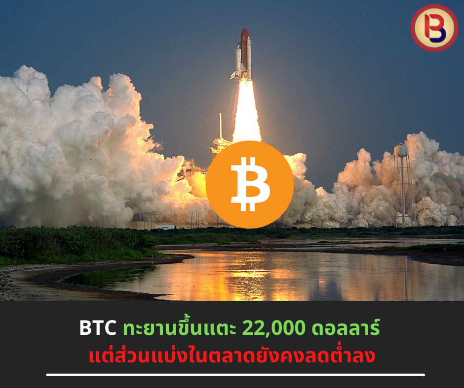 BTC ทะยานขึ้นแตะ 22,000 ดอลลาร์ แต่ส่วนแบ่งในตลาดยังคงลดต่ำลง