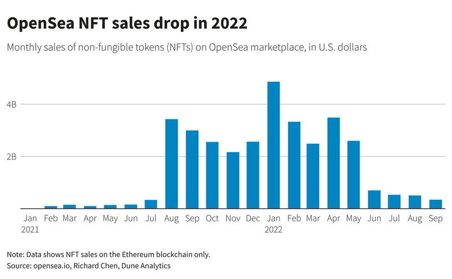ยอดขาย NFT รายเดือนของ OpenSea ลดลงกว่า 60% ในไตรมาสที่ 3 ของปีนี้ 