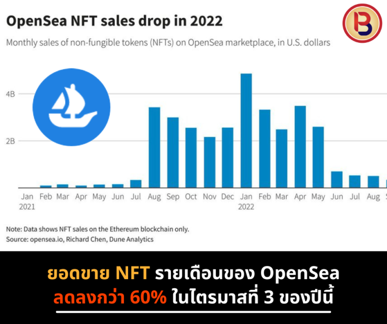 ยอดขาย NFT รายเดือนของ OpenSea ลดลงกว่า 60% ในไตรมาสที่ 3 ของปีนี้