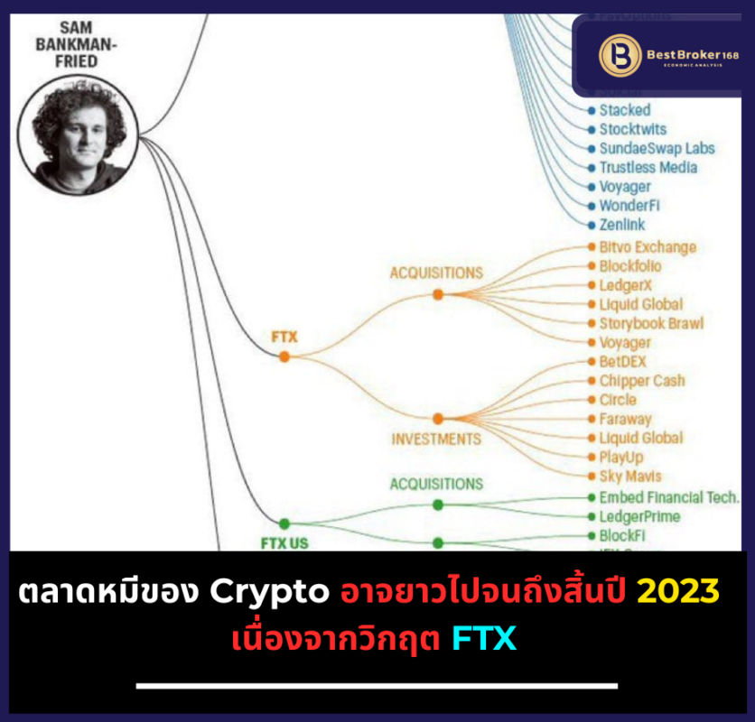 ตลาดหมีของ Crypto อาจยาวไปจนถึงสิ้นปี 2023 เนื่องจากวิกฤต FTX