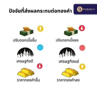 ข่าวสารที่มีผลต่อราคาทองคำ 14