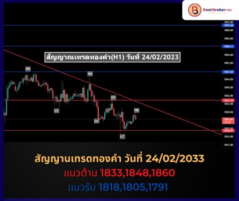 สัญญานเทรดทองคำ Forex Gold Signal (H1) 24/02/2023