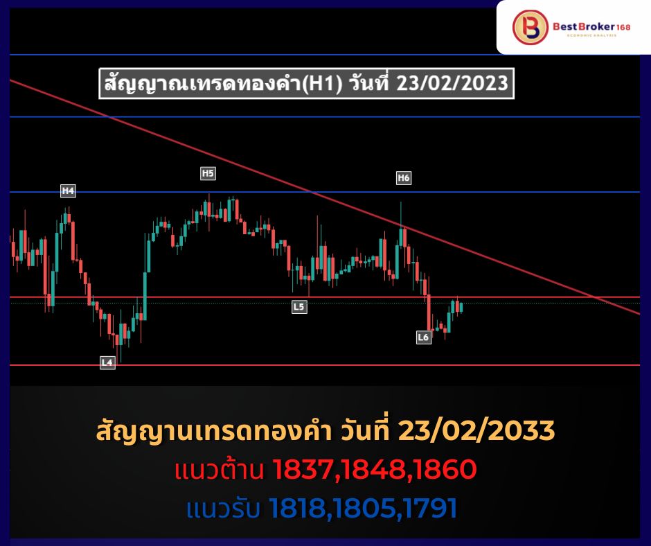 สัญญานเทรดทองคำ Forex Gold Signal (H1) 23/02/2023
