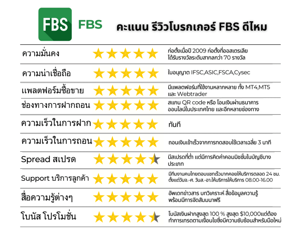 คะแนน รีวิวโบรกเกอร์ FBS ดีไหม