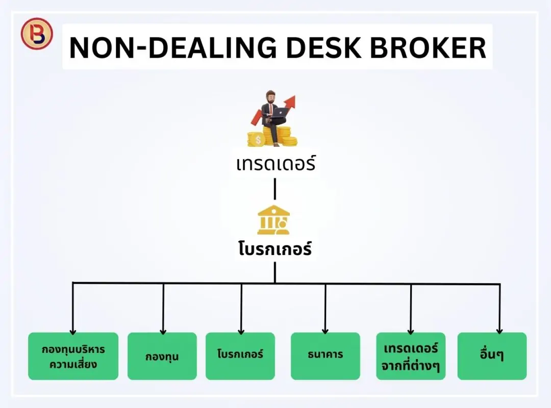 ประเภทโบรกเกอร์ Forex ล่าสุดปี 2023 Non-dealing desk broker (1)